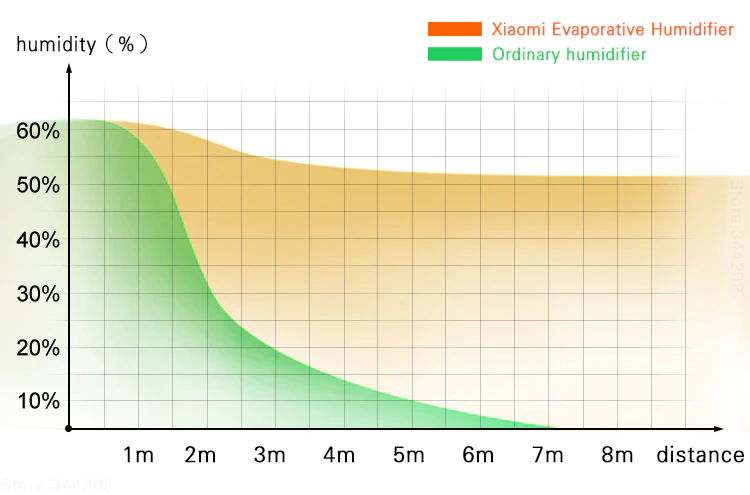 XIAOMI MIJIA SMARTMI Evaporative Humidifier EU version wholesale